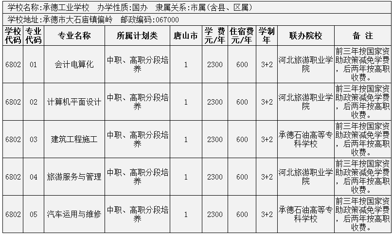 2014年唐山市3+2大專招生計劃 圖4
