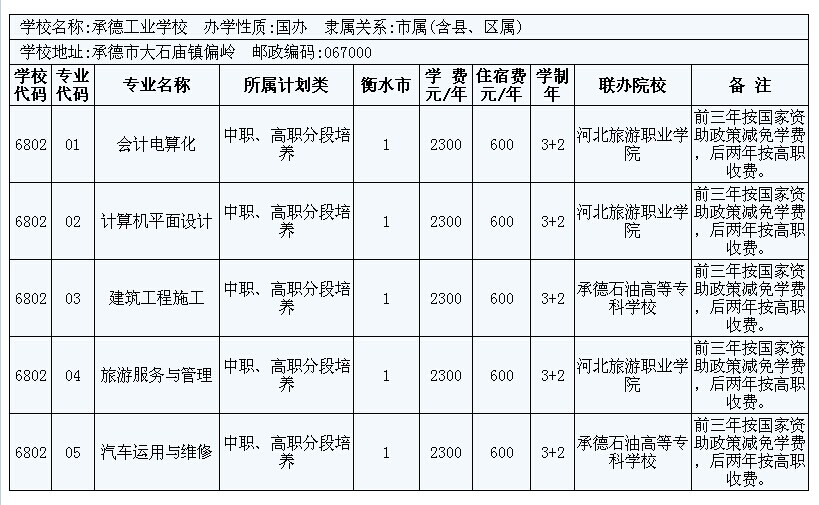 2014年衡水市3+2大專招生計劃 圖4