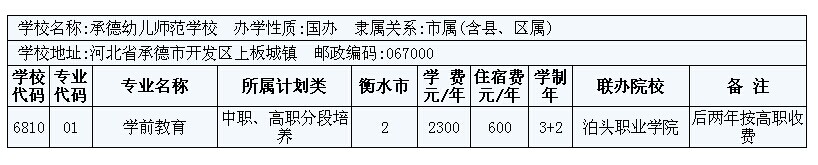 2014年衡水市3+2大專招生計劃 圖5