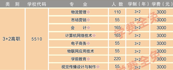 河北經(jīng)濟(jì)管理學(xué)校3+2招生計(jì)劃 圖1