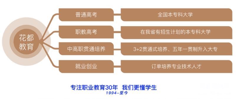石家莊花都形象藝術學校辦學模式